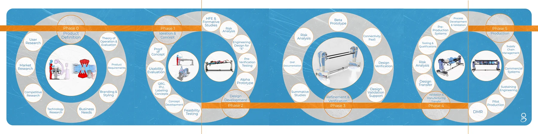 Goddard product development roadmap from product definition through production